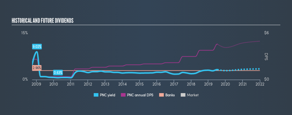 NYSE:PNC Historical Dividend Yield, July 13th 2019