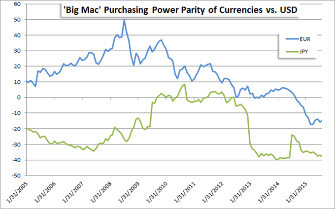 Chinese Yuan Still Undervalued According to Purchasing Power Parity