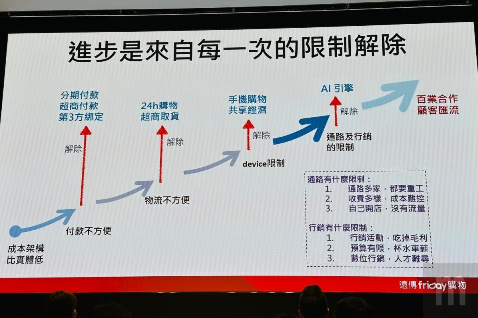 ▲過往電商發展流程會設法解除所面臨限制