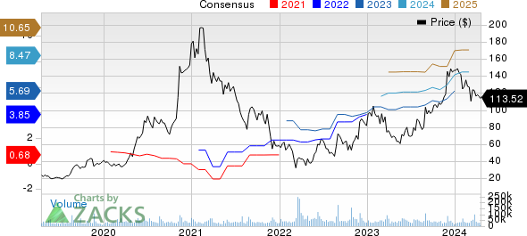 PDD Holdings Inc. Price and Consensus