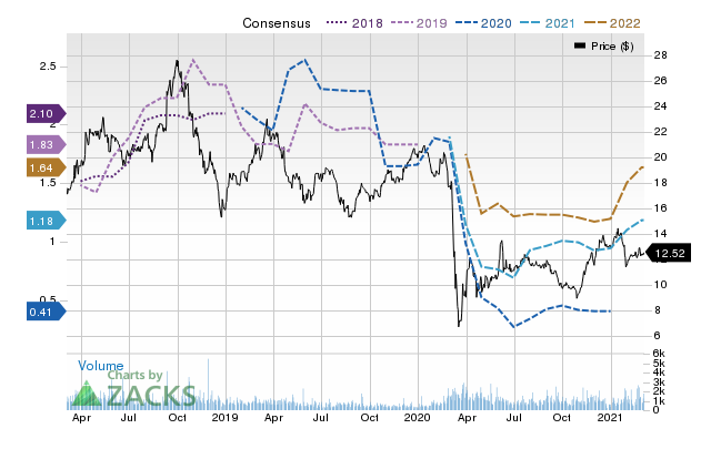 Price Consensus Chart for Ecopetrol