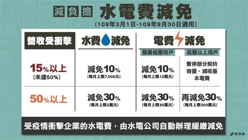 「艱困企業」可加碼減免或緩繳水電費。   圖：經濟部提供