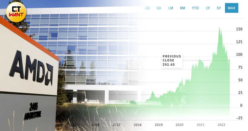 蘇姿丰接手AMD 8年後，股價從不到5美元一度漲到158美元，市值也成長了100倍，被譽為半導體界的奇蹟。（圖／AMD提供、翻攝自Nasdaq）