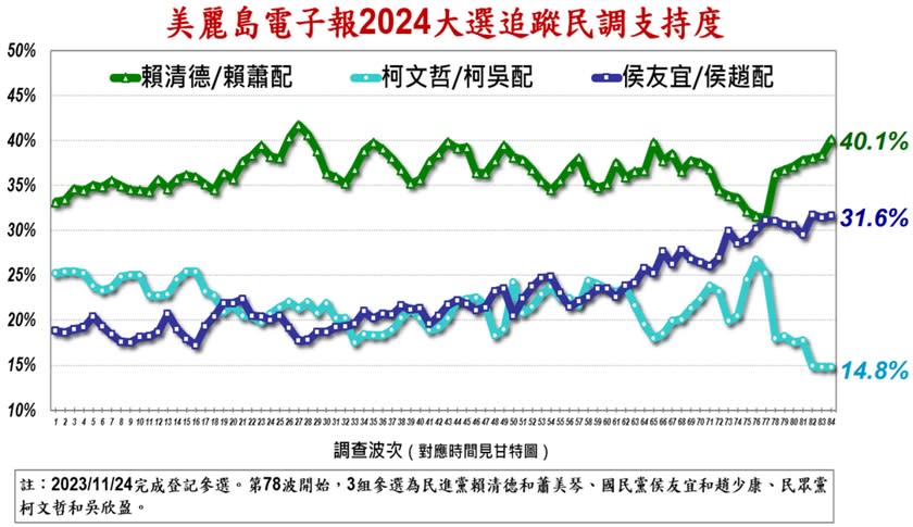 《美麗島電子報》第84波民調。（圖／翻攝自《美麗島電子報》） 