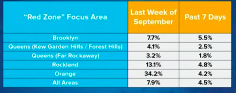 Coronavirus rates are dropping in New York's micro-clusters.(Source: New York State Health Department)