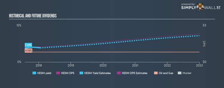 NYSE:HESM Historical Dividend Yield Jan 17th 18