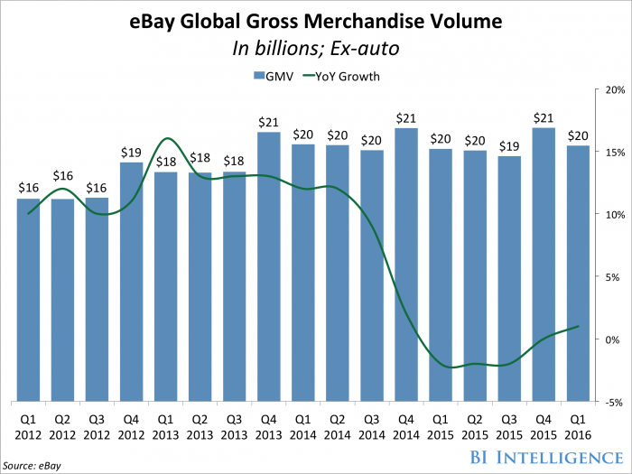 Ebay marketing sales get tiny lift in Q1