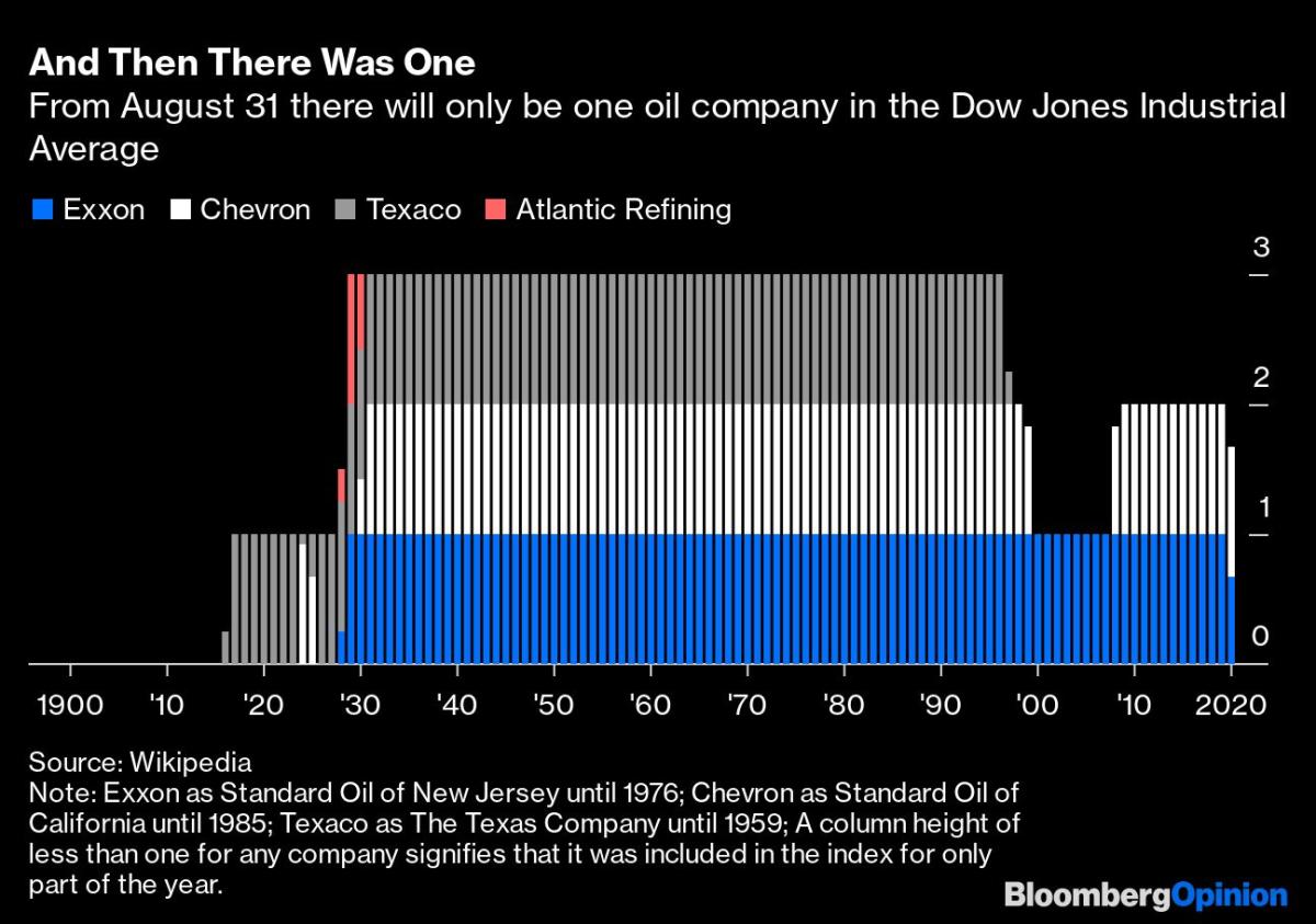 Big Oil: Chevron Would Fit Better in Texas Than California - Bloomberg