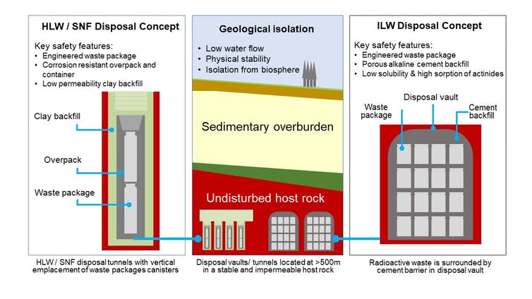 <span class="caption">Different ways of storing nuclear waste.</span> <span class="attribution"><span class="source">Claire Corkhill</span>, <span class="license">Author provided</span></span>