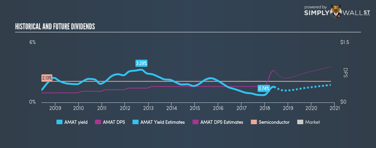 NasdaqGS:AMAT Historical Dividend Yield May 28th 18