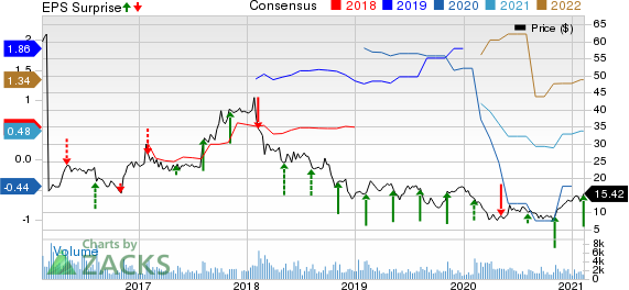 The Manitowoc Company, Inc. Price, Consensus and EPS Surprise