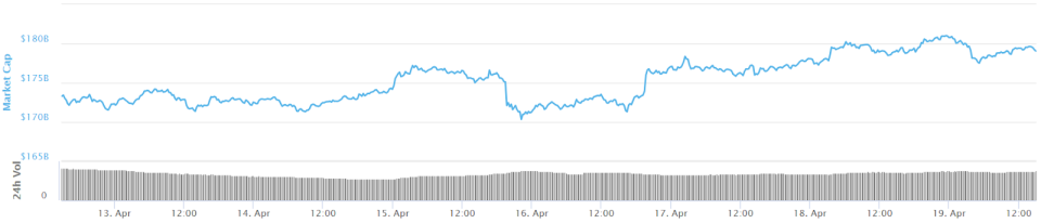 Total market capitalization 24-hour chart