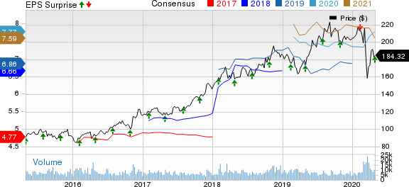 CME Group Inc. Price, Consensus and EPS Surprise