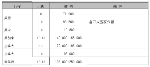 113年4至6月各線旅行團參考價格，美加。品保協會提供