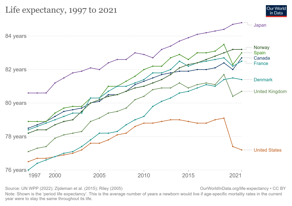 Life expectancy in the UK has fallen behind its peers. (Our World In Date)