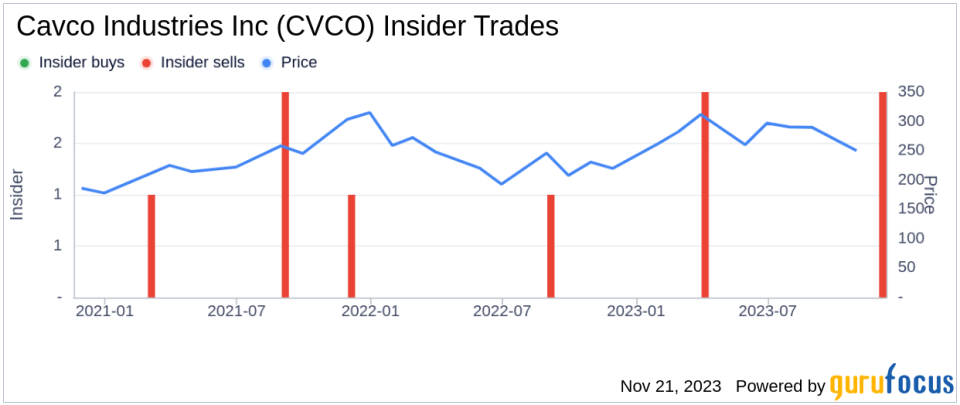 Insider Sell Alert: Senior Vice President Steven Like Sells Shares of Cavco Industries Inc