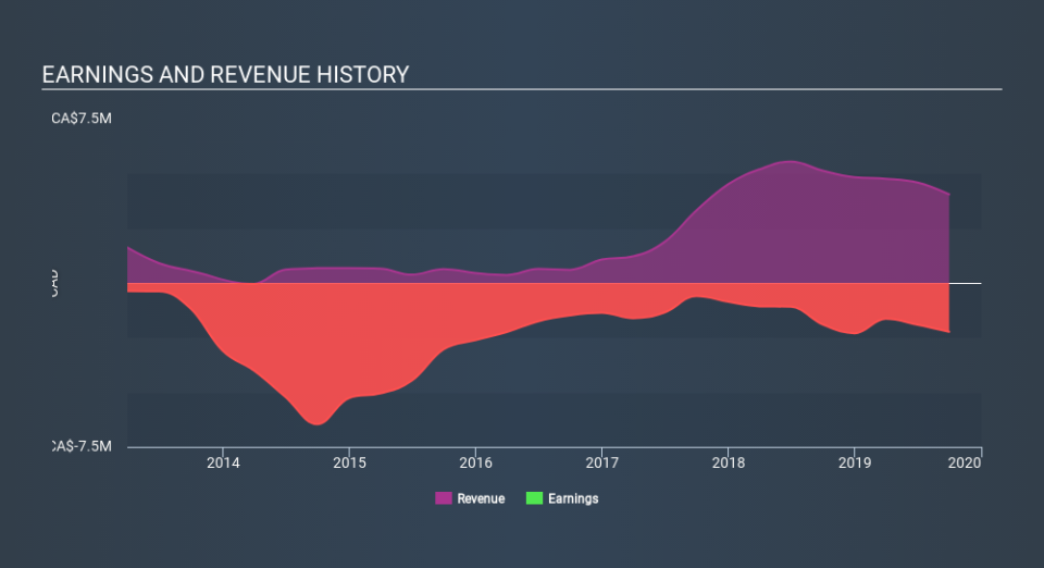 TSXV:ALY Income Statement, January 27th 2020