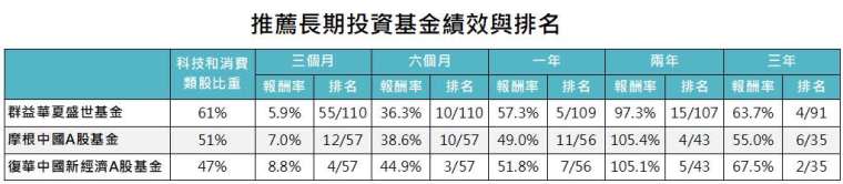 資料來源：Bloomberg，「鉅亨買基金」整理，績效以美元計算，資料截至2020/10/31。篩選基金類別包含台灣可銷售之中國股票和中國A股類別，此資料僅為歷史數據模擬回測，不為未來投資獲利之保證，在不同指數走勢、比重與期間下，可能得到不同數據結果。