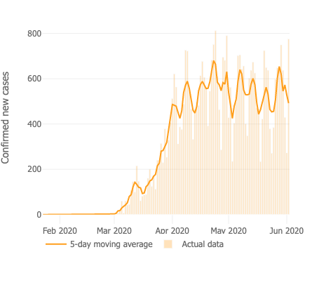 The orange line shows Sweden's five-day moving average of daily new coronavirus cases. Source: Johns Hopkins University