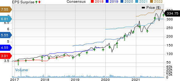 Synopsys, Inc. Price, Consensus and EPS Surprise