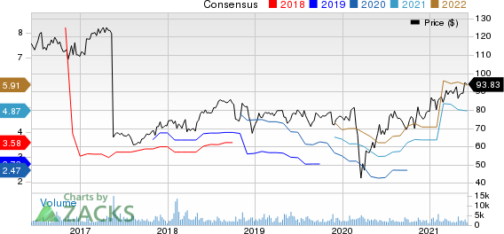 Ashland Global Holdings Inc. Price and Consensus