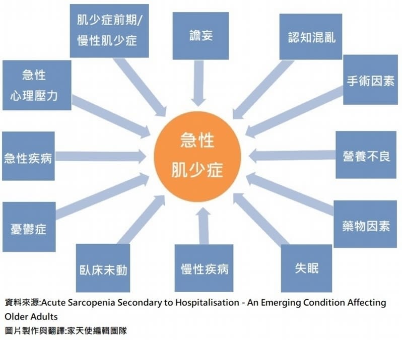 常見造成急性肌少症的原因