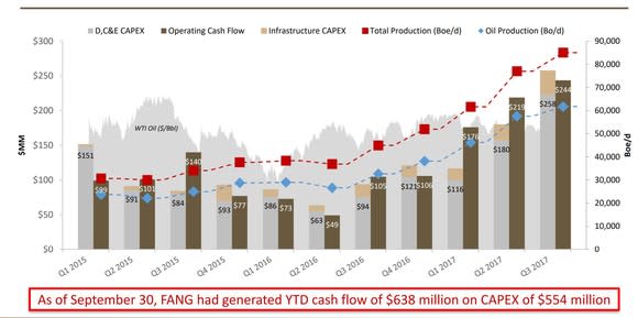 Chart showing that Diamondback has doubled its production while keeping capital expenditures within its means
