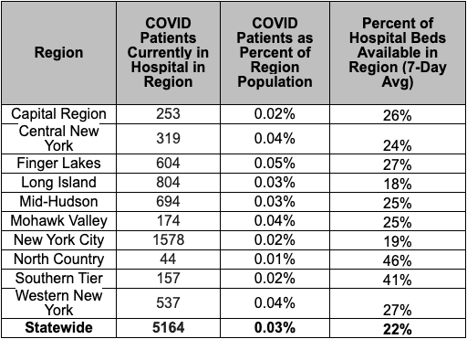 The regional hospital bed capacity and occupancy numbers, including the number of hospitalizations as a percent of the region's population (New York Governor's Office)