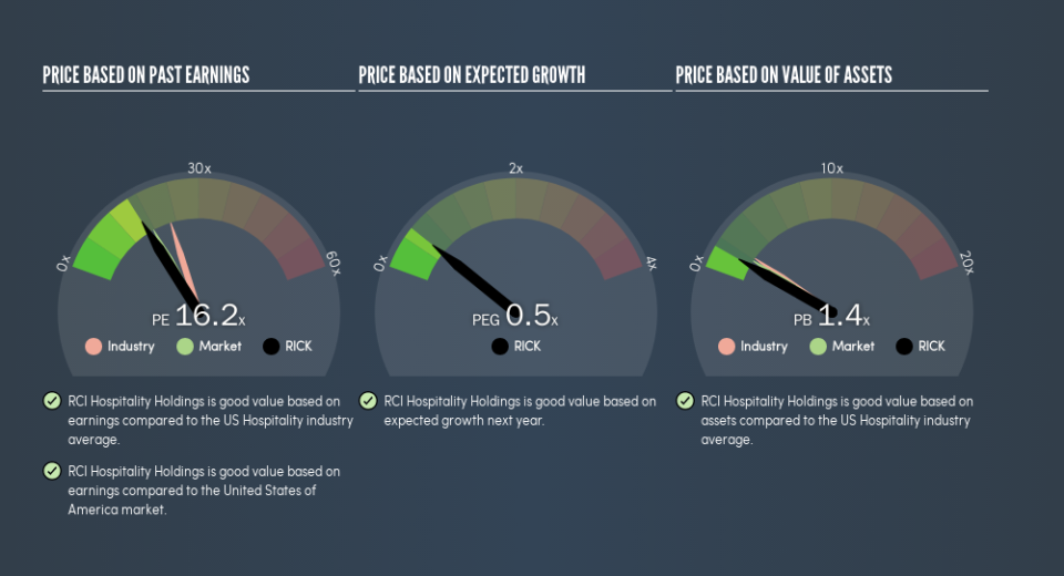 NasdaqGM:RICK Price Estimation Relative to Market, April 1st 2019