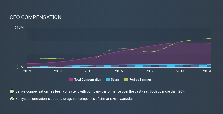 TSX:FTS CEO Compensation, December 6th 2019