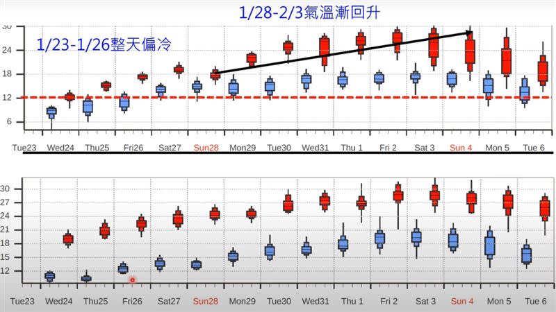 賈新興說明，明日寒流稍微減弱，27日減弱，氣溫緩慢回升。（圖／翻攝自賈新興 臉書）