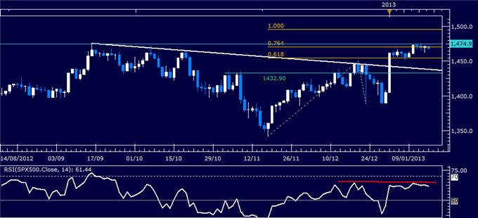 Forex_Analysis_US_Dollar_SP_500_Stuck_as_Risk_Trends_Lack_Direction_body_Picture_3.png, Forex Analysis: US Dollar, S&P 500 Stuck as Risk Trends Lack Direction