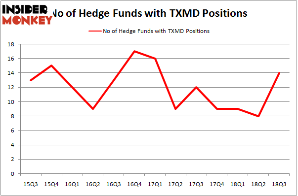 No of Hedge Funds with TXMD Positions
