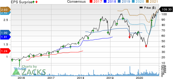 Ollies Bargain Outlet Holdings, Inc. Price, Consensus and EPS Surprise
