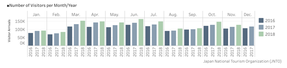 American tourist arrivals in Japan.