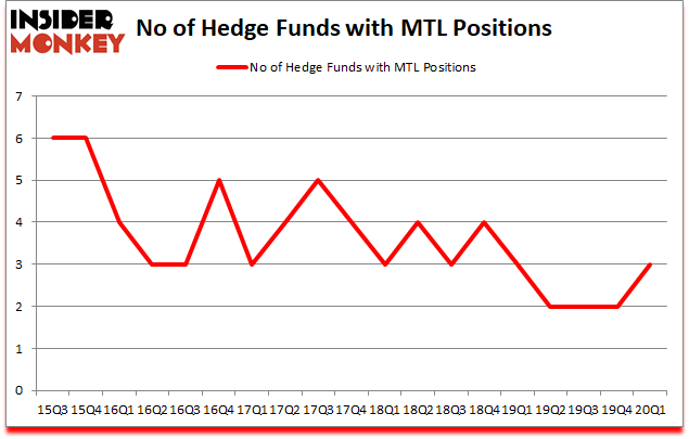 Is MTL A Good Stock To Buy?