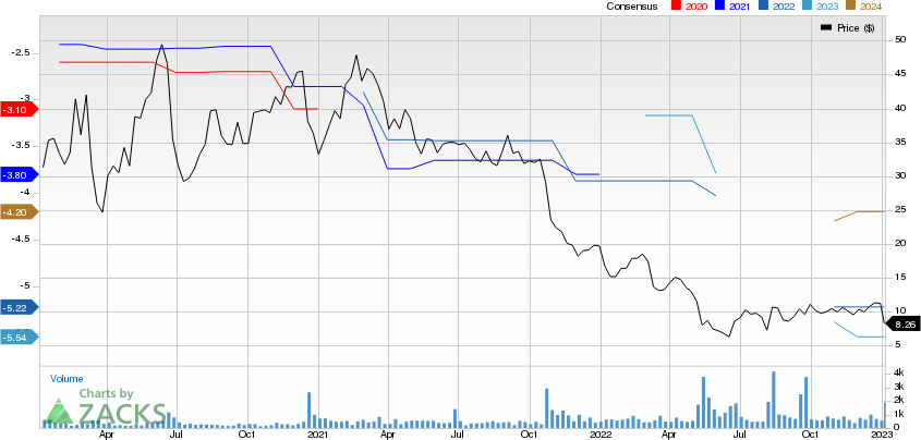 Phathom Pharmaceuticals, Inc. Price and Consensus