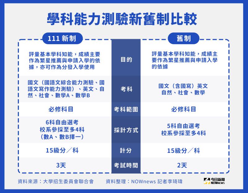 ▲學測新舊制比較表。（圖／NOWnews製）