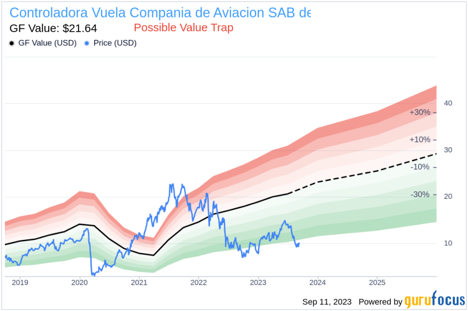 Is Controladora Vuela Compania de Aviacion SAB de CV (VLRS) Too Good to Be True? A Comprehensive Analysis of a Potential Value Trap