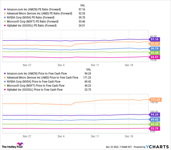 AMZN PE Ratio (Forward) Chart