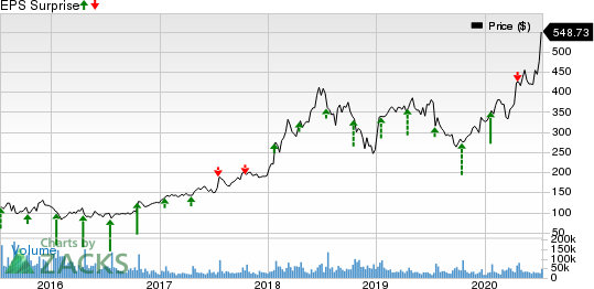 Netflix, Inc. Price and EPS Surprise