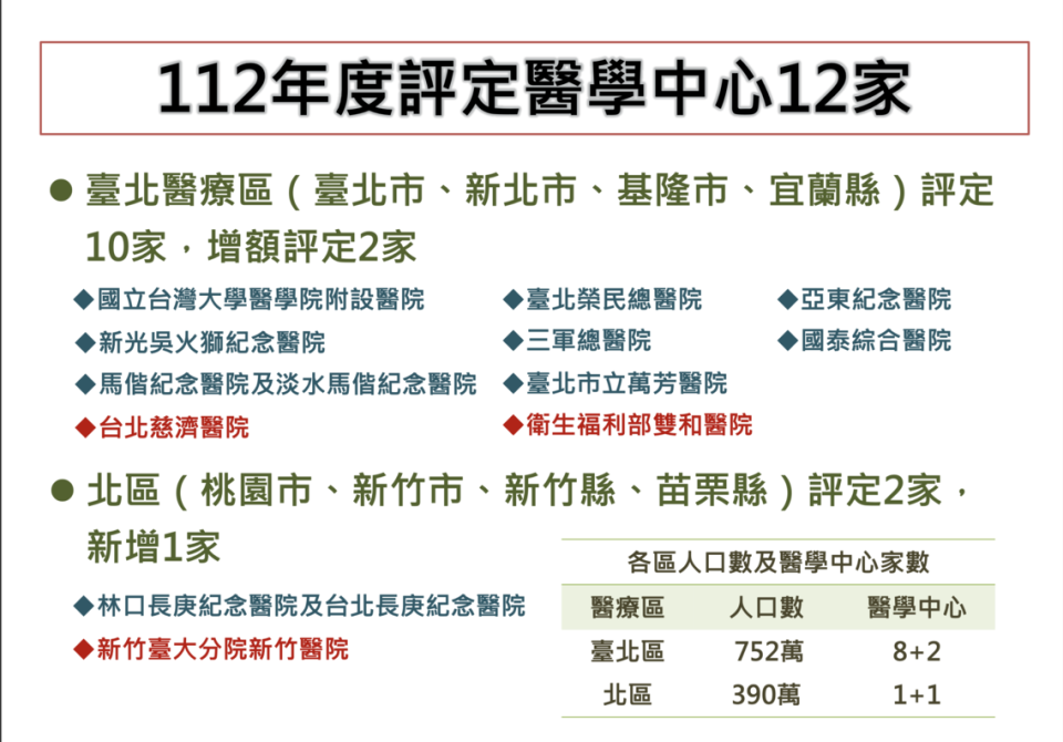 北慈、雙和、新竹台大分院升格醫學中心。圖/衛福部提供