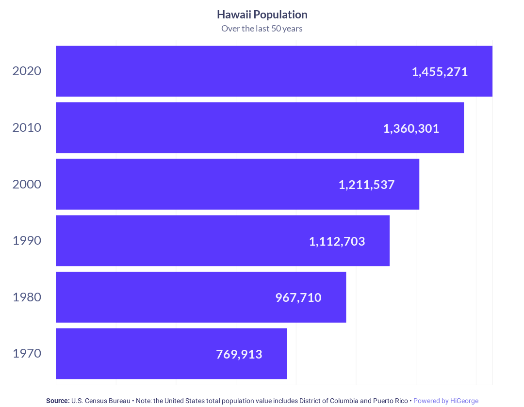 Hawaii Population Growth