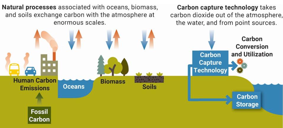 Balancing the environmental carbon budget is complex, and active carbon management is necessary to stabilize the climate. University of Michigan, <a href="http://creativecommons.org/licenses/by-nd/4.0/" rel="nofollow noopener" target="_blank" data-ylk="slk:CC BY-ND;elm:context_link;itc:0;sec:content-canvas" class="link ">CC BY-ND</a>