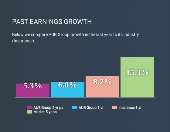 ASX:AUB Past Earnings Growth June 30th 2020