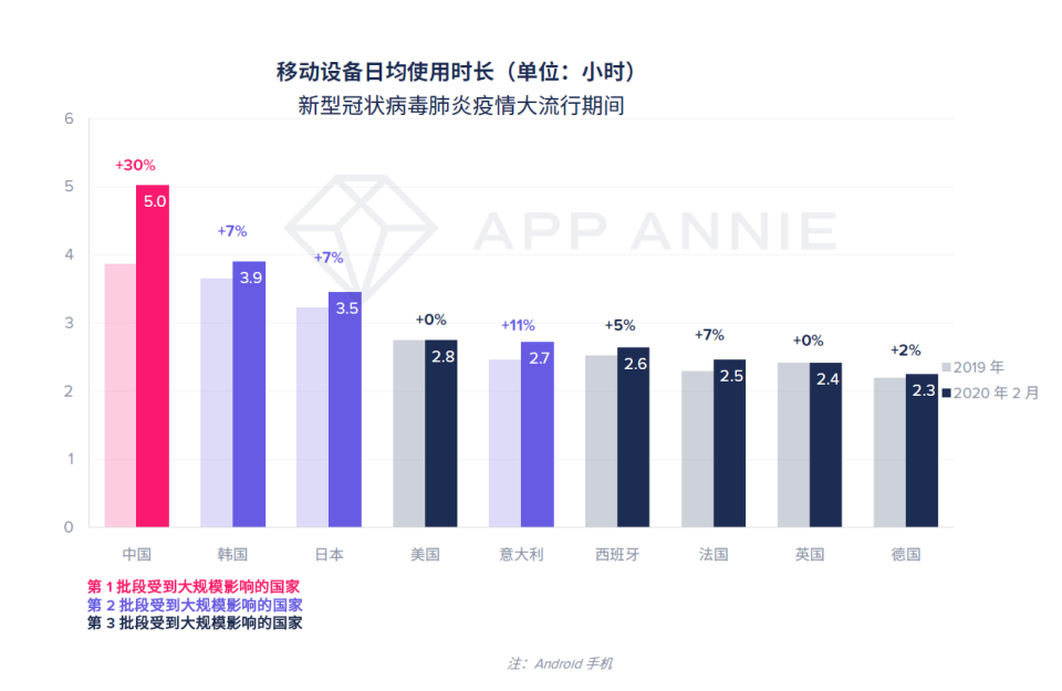 最前線 | App Annie最新報告：疫情怎樣改變了你的App使用情況？