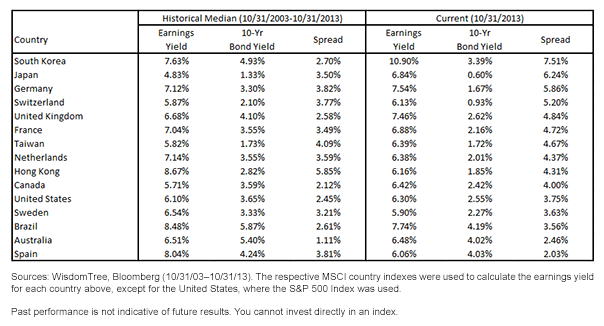 Earnings Yields vs. Bond Yields