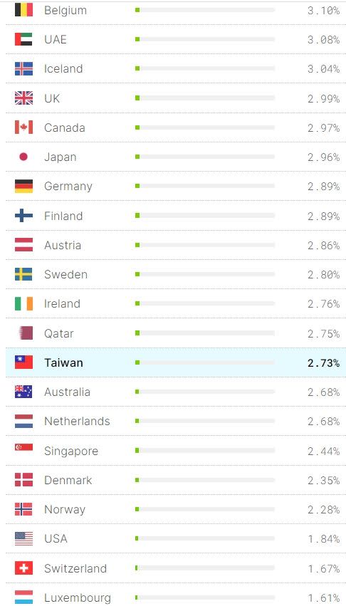 ▲各國iPhone的銷售年薪佔比，台灣薪水佔比排名第九，平均買一支iPhone14才佔比年薪2.73％。（圖/CompareDial）