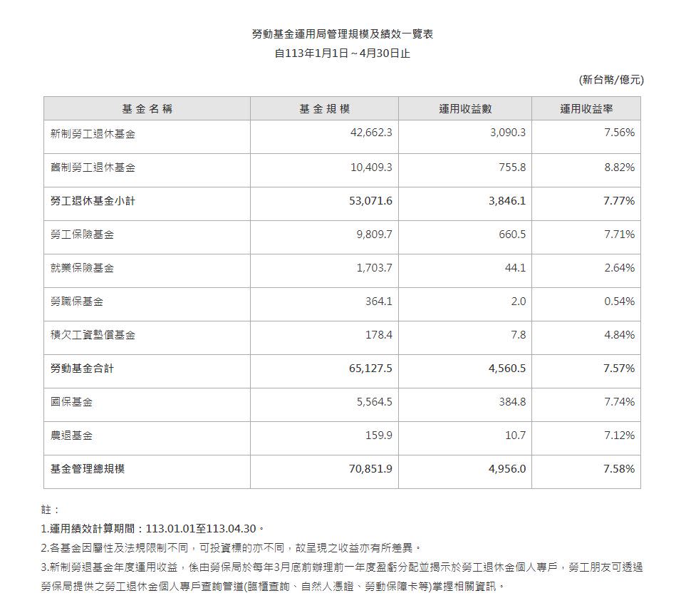 勞退勞動基金