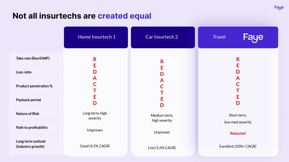 [Slide 6] Insurtech galore. <strong>Image Credits:</strong> Faye